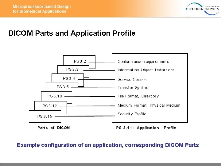 DICOM Parts and Application Profile Example configuration of an application, corresponding DICOM Parts 