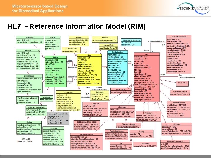 HL 7 - Reference Information Model (RIM) 