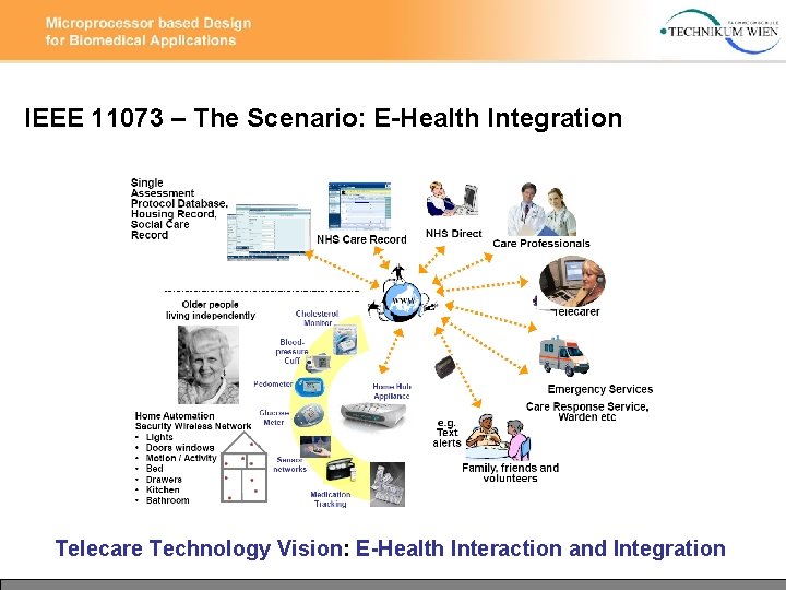 IEEE 11073 – The Scenario: E-Health Integration Telecare Technology Vision: E-Health Interaction and Integration