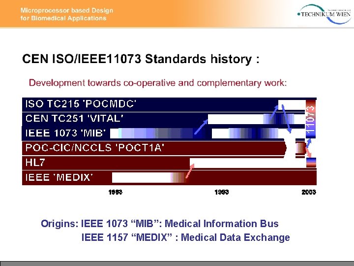 Origins: IEEE 1073 “MIB”: Medical Information Bus IEEE 1157 “MEDIX” : Medical Data Exchange
