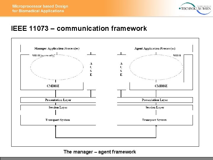 IEEE 11073 – communication framework The manager – agent framework 