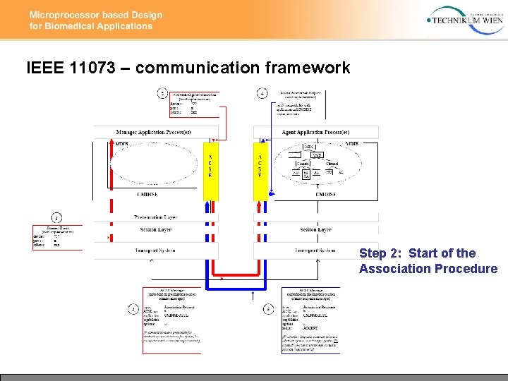 IEEE 11073 – communication framework Step 2: Start of the Association Procedure 