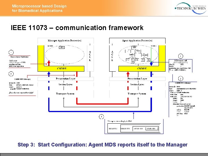 IEEE 11073 – communication framework Step 3: Start Configuration: Agent MDS reports itself to