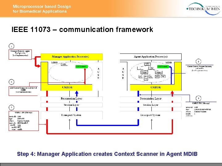 IEEE 11073 – communication framework Step 4: Manager Application creates Context Scanner in Agent