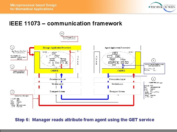 IEEE 11073 – communication framework Step 6: Manager reads attribute from agent using the