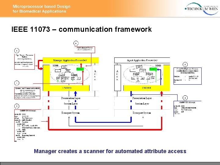 IEEE 11073 – communication framework Manager creates a scanner for automated attribute access 