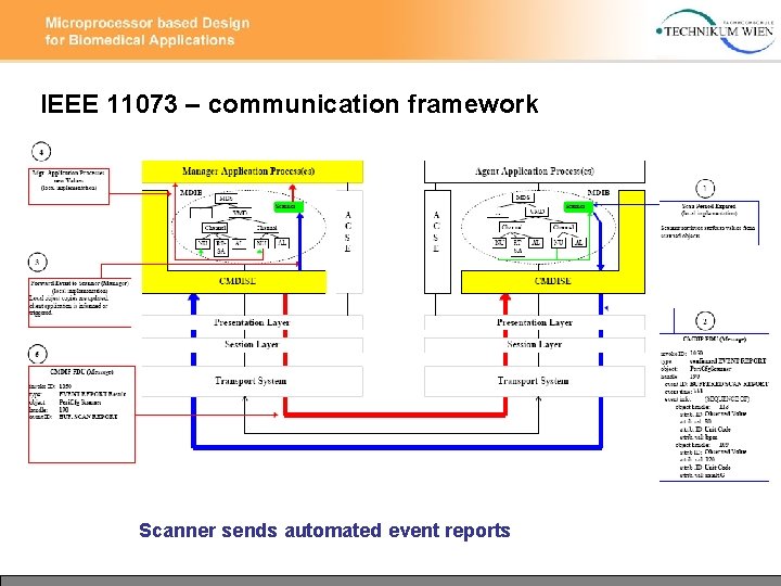 IEEE 11073 – communication framework Scanner sends automated event reports 