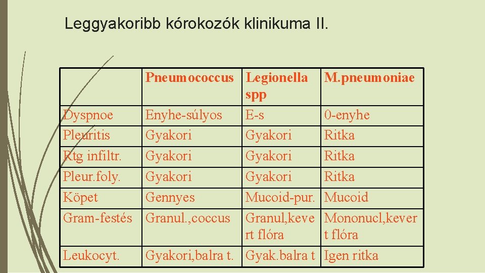 Leggyakoribb kórokozók klinikuma II. Pneumococcus Legionella spp Dyspnoe Enyhe-súlyos E-s Pleuritis Gyakori Rtg infiltr.