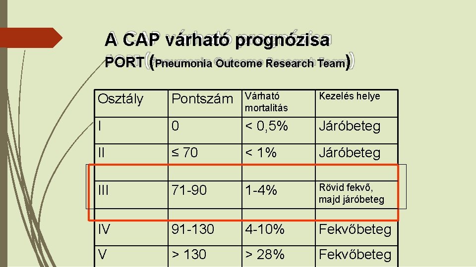 A CAP várható prognózisa PORT (Pneumonia Outcome Research Team) Osztály Pontszám Várható mortalitás Kezelés