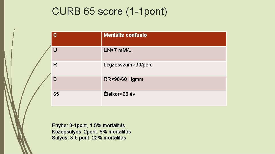 CURB 65 score (1 -1 pont) C Mentális confusio U UN>7 m. M/L R