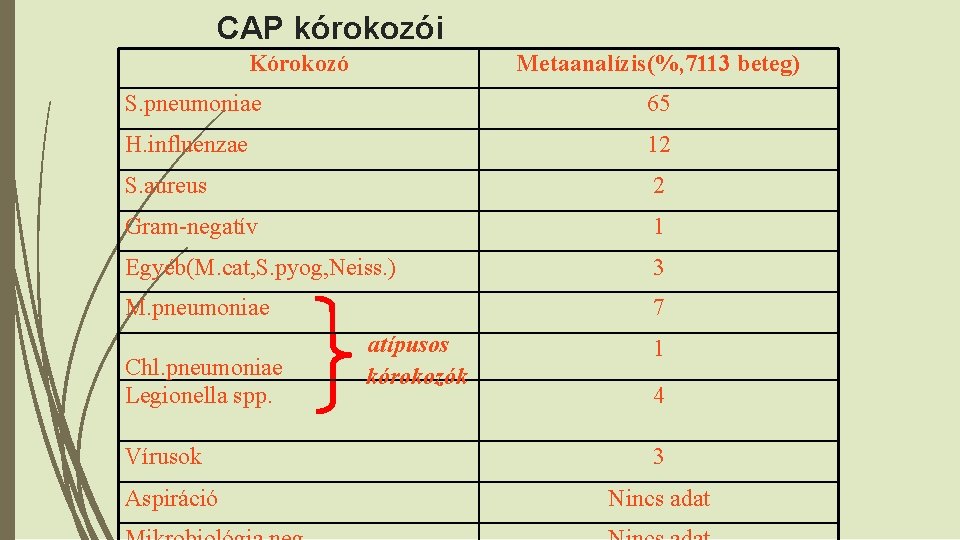 CAP kórokozói Kórokozó Metaanalízis(%, 7113 beteg) S. pneumoniae 65 H. influenzae 12 S. aureus