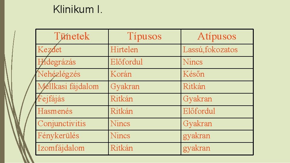 Klinikum I. Tünetek Kezdet Hidegrázás Nehézlégzés Mellkasi fájdalom Fejfájás Hasmenés Conjunctivitis Fénykerülés Izomfájdalom Típusos