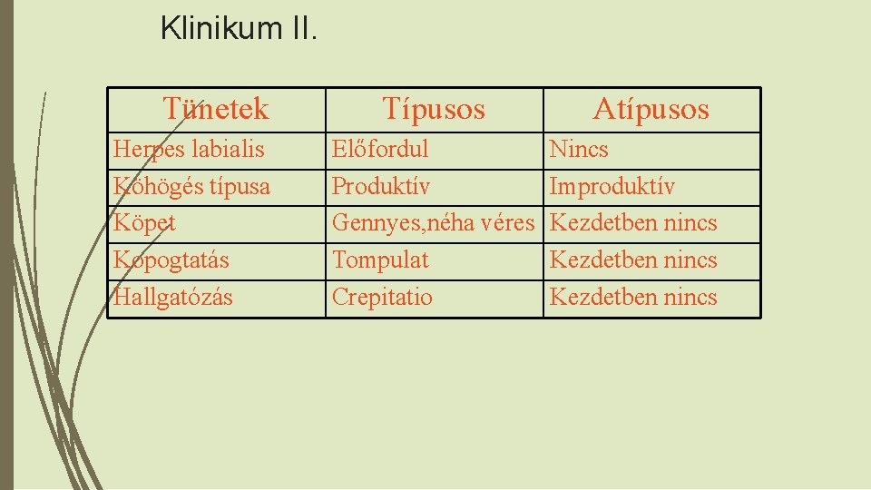 Klinikum II. Tünetek Herpes labialis Köhögés típusa Köpet Kopogtatás Hallgatózás Típusos Előfordul Produktív Gennyes,