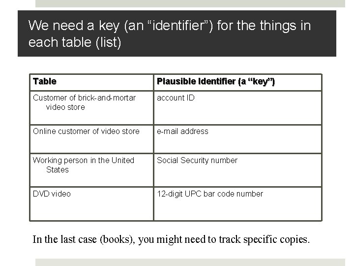 We need a key (an “identifier”) for the things in each table (list) Table