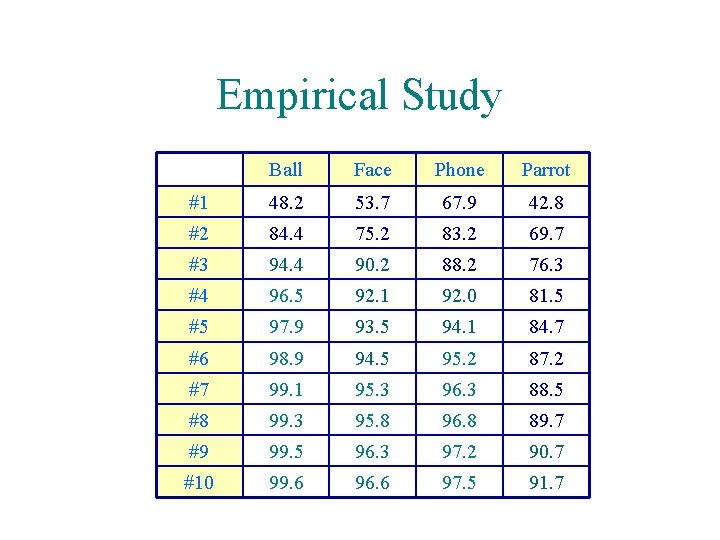 Empirical Study Ball Face Phone Parrot #1 48. 2 53. 7 67. 9 42.