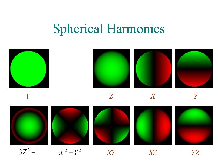 Spherical Harmonics 1 Z X Y XY XZ YZ 