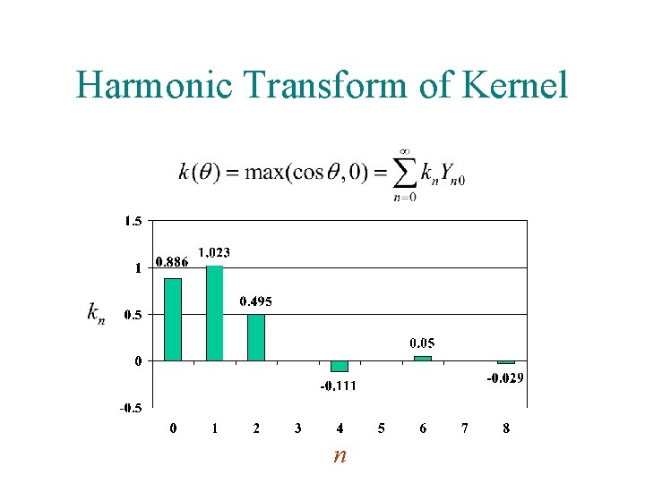 Harmonic Transform of Kernel n 