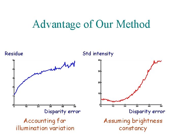 Advantage of Our Method Residue Std intensity Disparity error Accounting for illumination variation Disparity