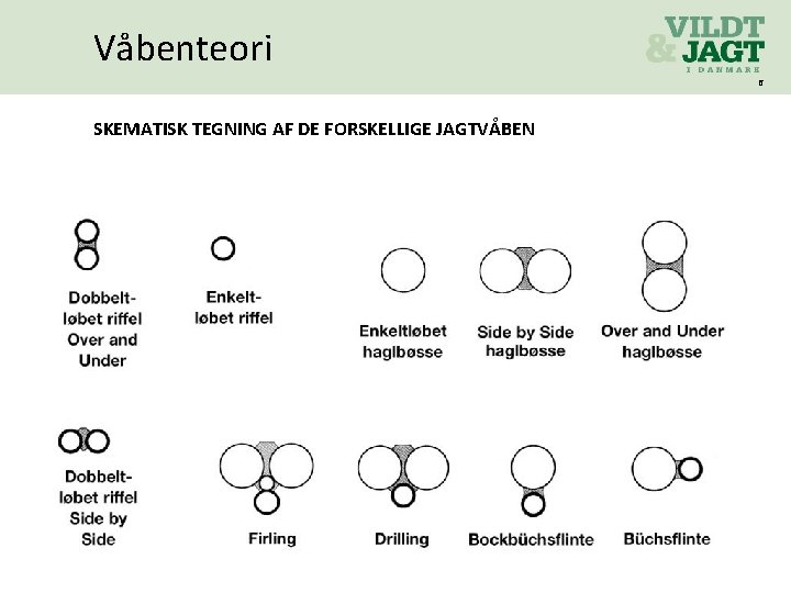 Våbenteori 6 SKEMATISK TEGNING AF DE FORSKELLIGE JAGTVÅBEN 