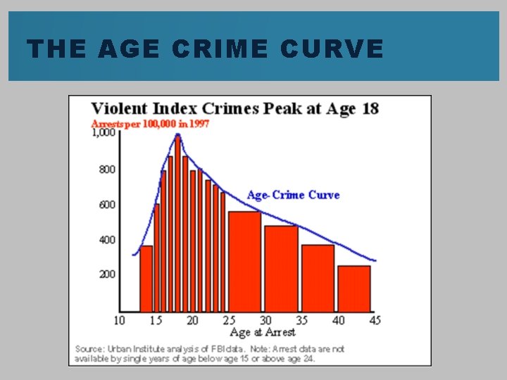 THE AGE CRIME CURVE THE AGE CRIME CURVE
