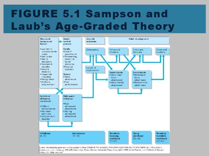FIGURE 5. 1 Sampson and Laub’s Age-Graded Theory 