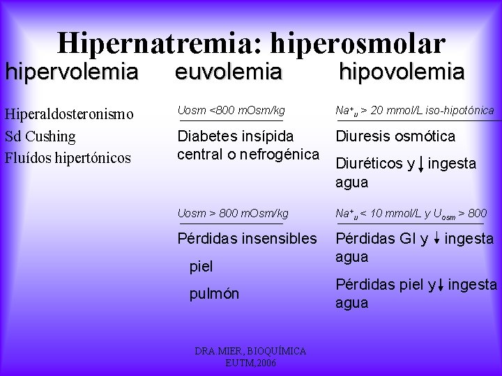 Hipernatremia: hiperosmolar hipervolemia euvolemia Hiperaldosteronismo Sd Cushing Fluídos hipertónicos Uosm <800 m. Osm/kg hipovolemia