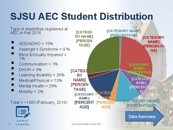 SJSU AEC Student Distribution Type of disabilities registered at AEC in Fall 2018 §