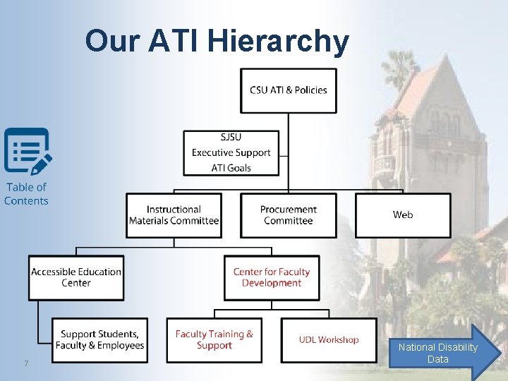 Our ATI Hierarchy 7 National Disability Data 