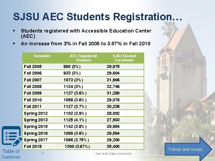SJSU AEC Students Registration… § § Students registered with Accessible Education Center (AEC) An