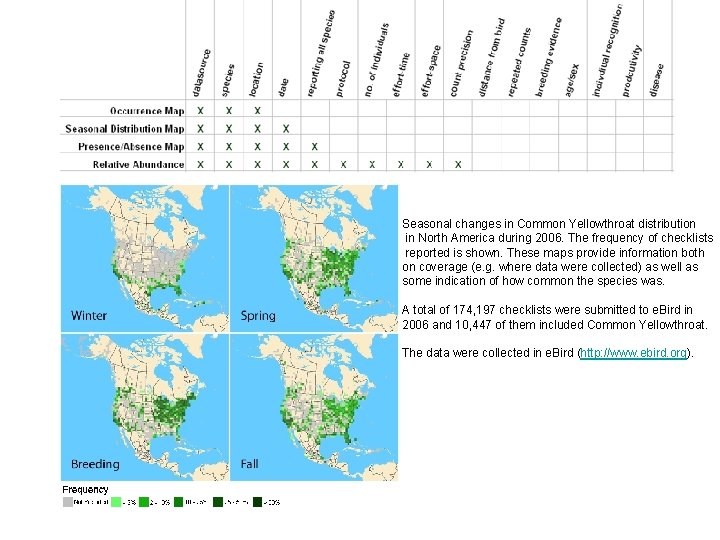Seasonal changes in Common Yellowthroat distribution in North America during 2006. The frequency of Seasonal changes in Common Yellowthroat distribution in North America during 2006. The frequency of