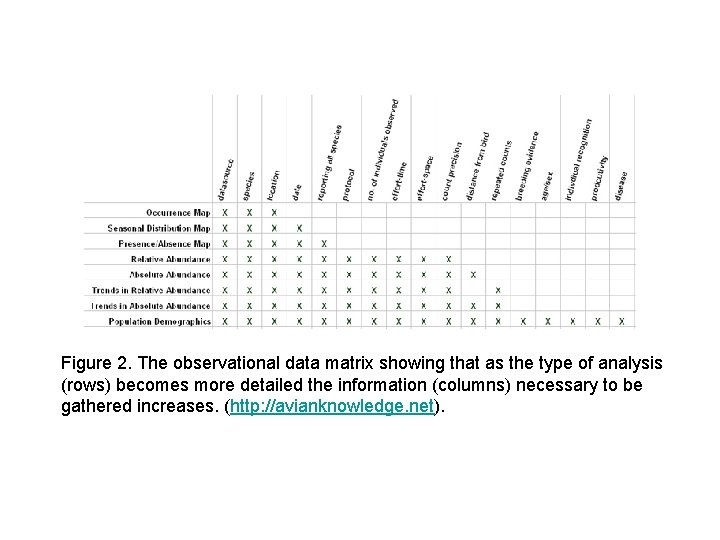 Figure 2. The observational data matrix showing that as the type of analysis (rows)