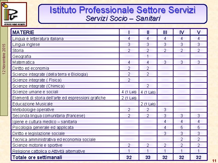 Istituto Professionale Settore Servizi 12 Novembre 2015 Servizi Socio – Sanitari MATERIE I II