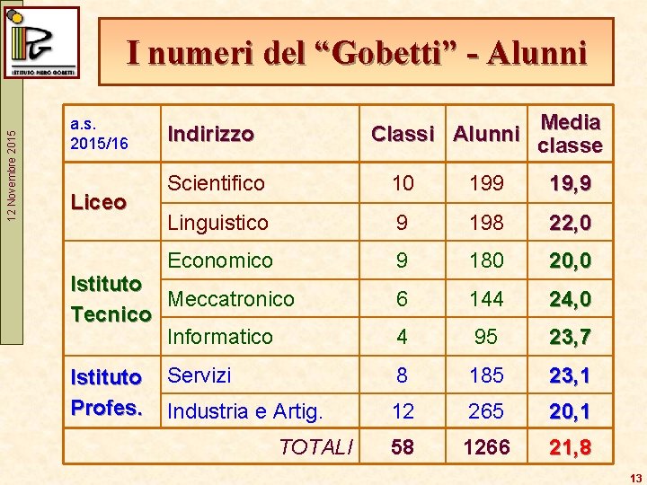 12 Novembre 2015 I numeri del “Gobetti” - Alunni a. s. 2015/16 Liceo Media