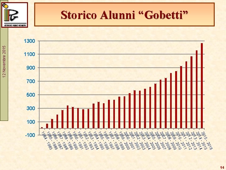 1100 900 12 Novembre 2015 Storico Alunni “Gobetti” 1300 700 500 300 100 6