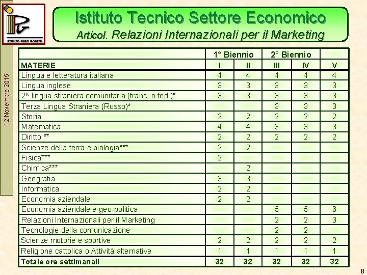 Istituto Tecnico Settore Economico Articol. Relazioni Internazionali per il Marketing 12 Novembre 2015 1°
