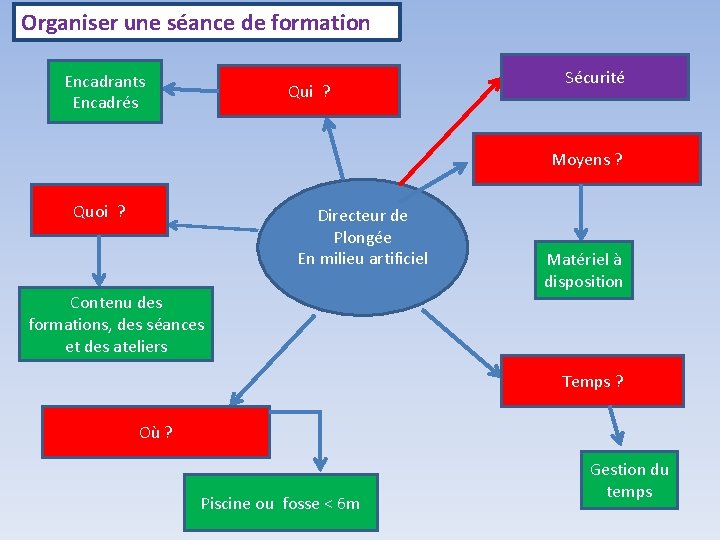 Organiser une séance de formation Encadrants Encadrés Qui ? Sécurité Moyens ? Quoi ?