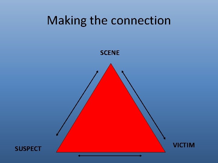 Making the connection SCENE SUSPECT VICTIM 