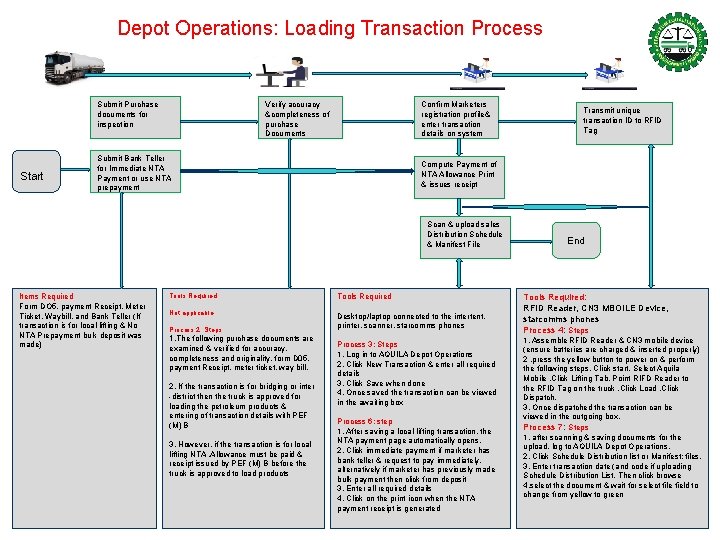 Depot Operations: Loading Transaction Process Submit Purchase documents for inspection Start Verify accuracy &completeness