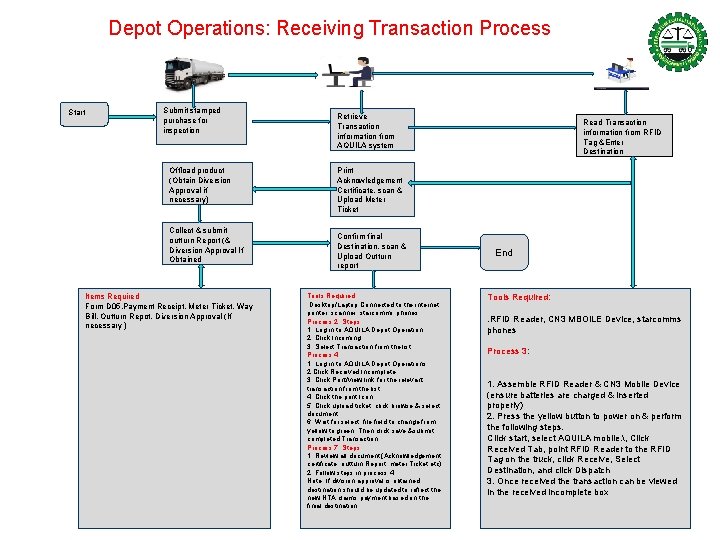Depot Operations: Receiving Transaction Process Start Submit stamped purchase for inspection Offload product (Obtain