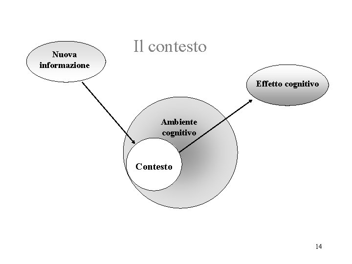 Nuova informazione Il contesto Effetto cognitivo Ambiente cognitivo Contesto 14 