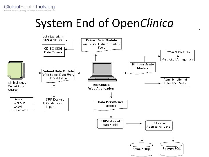 System End of Open. Clinica 