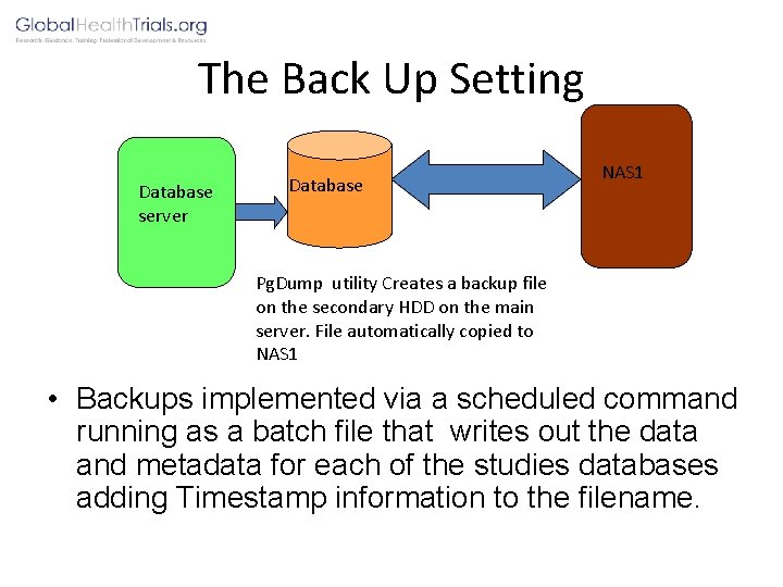 The Back Up Setting Database server Database NAS 1 Pg. Dump utility Creates a
