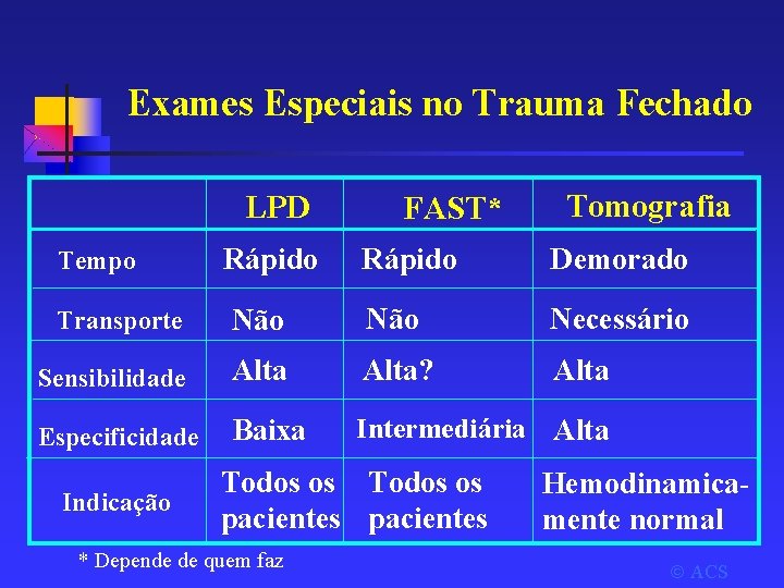 Exames Especiais no Trauma Fechado LPD FAST* Tomografia Rápido Demorado Transporte Não Necessário Sensibilidade