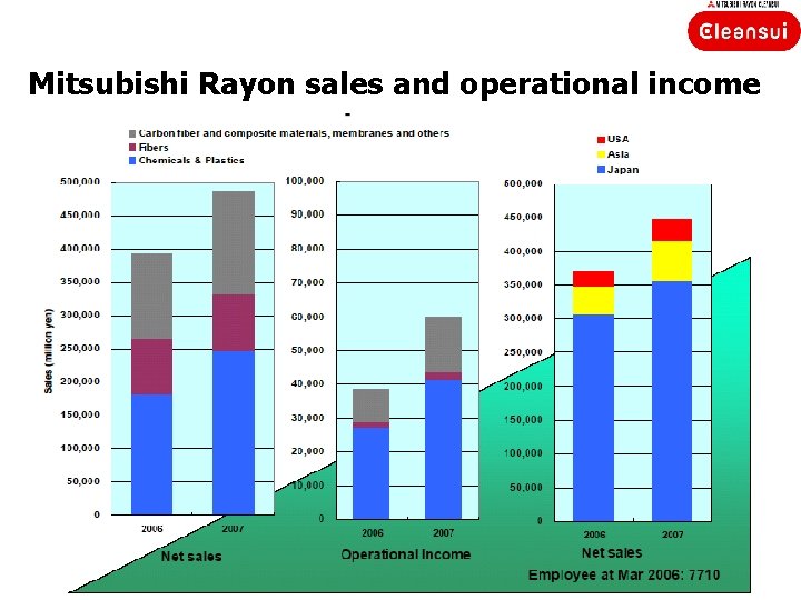 Mitsubishi Rayon sales and operational income 