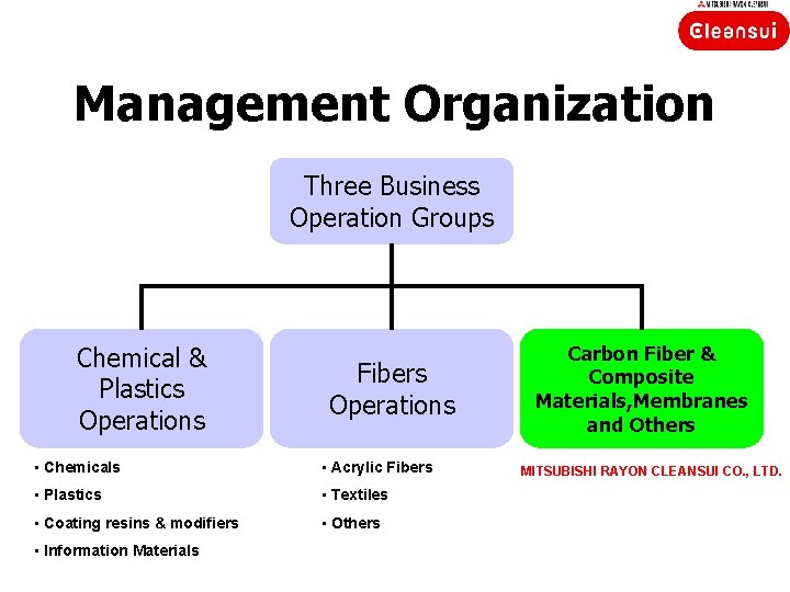 Management Organization Three Business Operation Groups Chemical & Plastics Operations Fibers Operations • Chemicals
