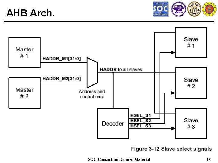 AHB Arch. SOC Consortium Course Material 13 