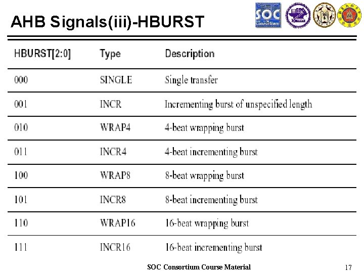 AHB Signals(iii)-HBURST SOC Consortium Course Material 17 