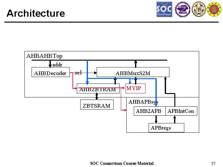 Architecture AHBAHBTop addr AHBDecoder sel AHBMux. S 2 M AHBZBTRAM ZBTSRAM MYIP AHBAPBsys AHB