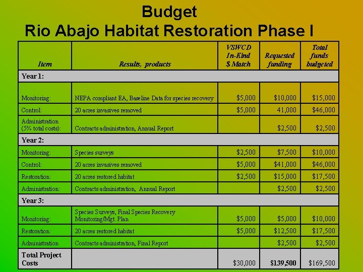 Budget Rio Abajo Habitat Restoration Phase I Item Results, products VSWCD In-Kind $ Match