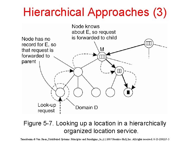 Hierarchical Approaches (3) Figure 5 -7. Looking up a location in a hierarchically organized